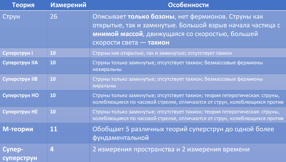 Варианты струнных теорий из авторской лекции