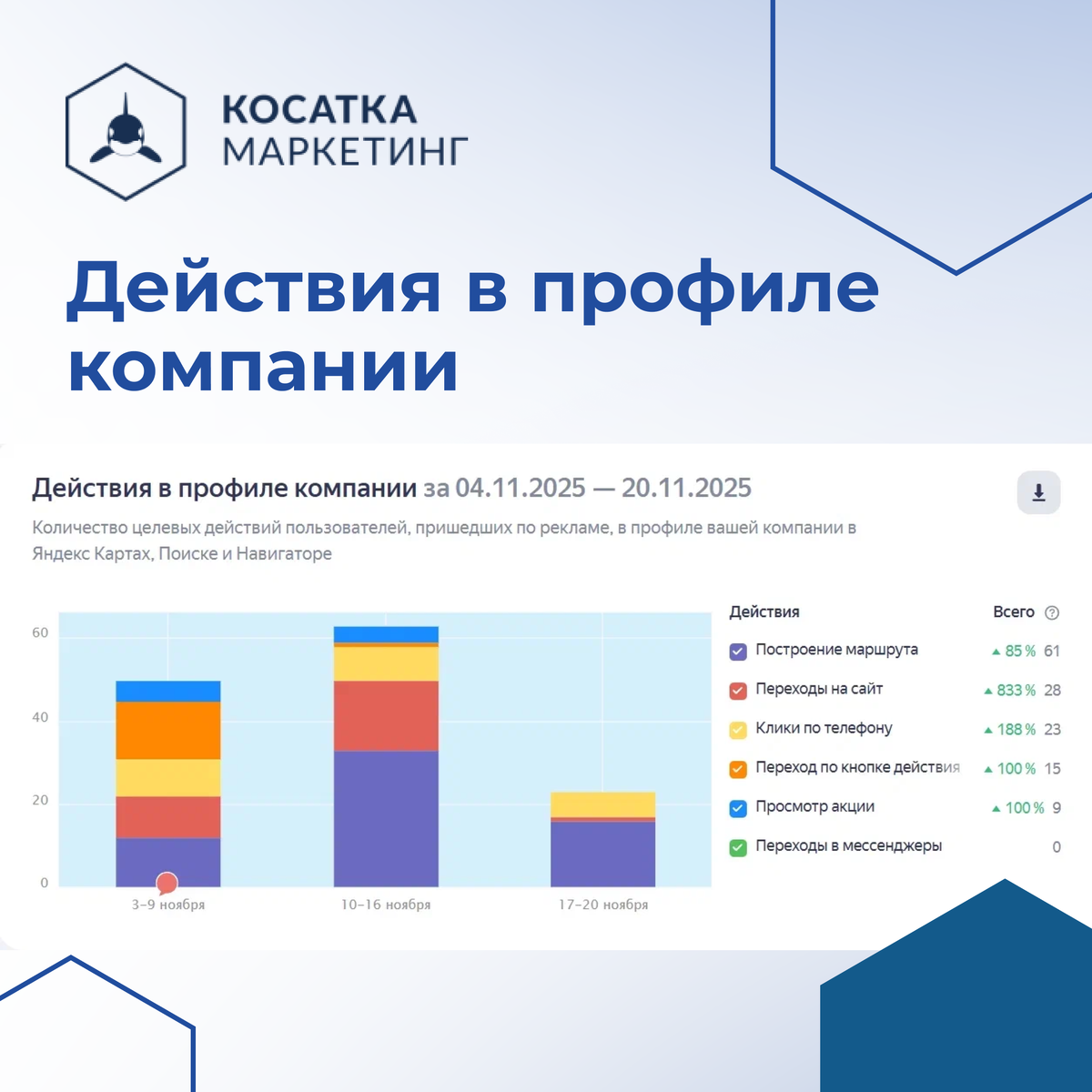 Кейс от Косатка Маркетинг СТОМАТОЛОГИЯ «АЙТИДЕНТА»