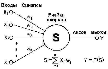 Искусственный нейрон — простая, но мощная математическая модель.