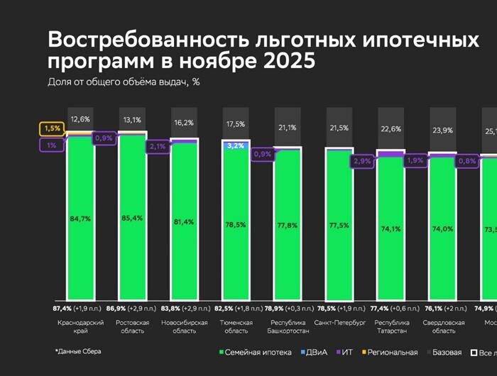    Распределение объёма выданных ипотечных кредитов по программам в ноябре 2025 года (топ-10 регионов по объёму выдач). Доля выдач по программе "Семейная ипотека" относительно общего объема выдач за месяц показана зелёным, IT-ипотеки — фиолетовым, "Дальневосточной и Арктической" — голубым, "Региональной" — оранжевым. Доля выдач по базовым программам (без господдержки) показана серым. Числовые значения долей показаны для случаев, когда значения равны или превышают 0,8%. Данные округлены до десятых и отсортированы по суммарной доле льготной ипотеки (обозначена белым у основания столбцов, в скобках — изменение относительно предыдущего месяца).