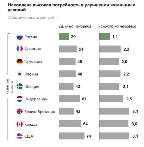 По данным ДОМ.РФ мы очень сильно отстаем по обеспеченности жильем от развитых стран мира. 