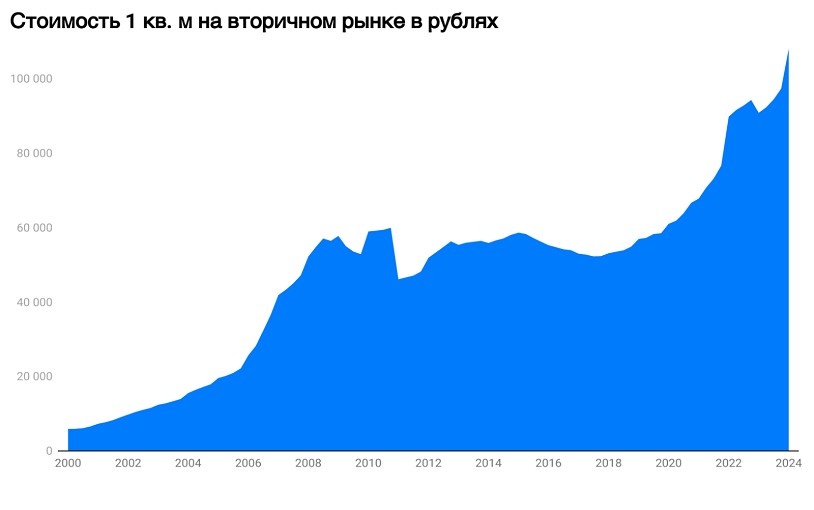 Средняя цена за квадратный метр на вторичном рынке в России. Рост более чем в 18 раз за 25 лет. 