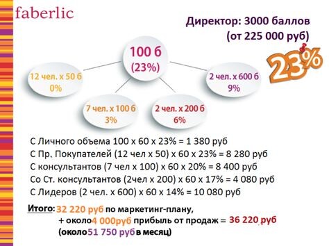 На картинке очень хорошо показан вариант директорской команды.