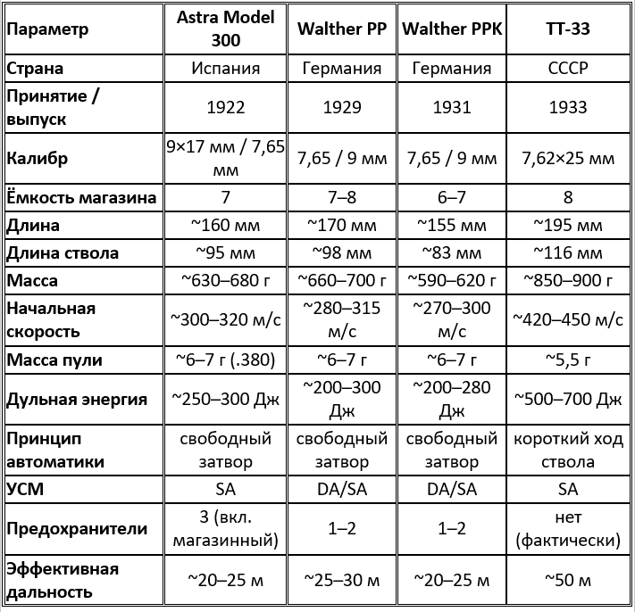 Сравнительные характеристики служебных пистолетов 1930–40-х годов