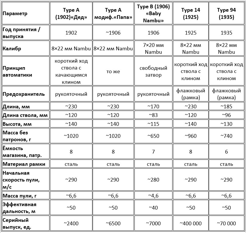 Сравнительная характеристика пистолетов системы Намбу
