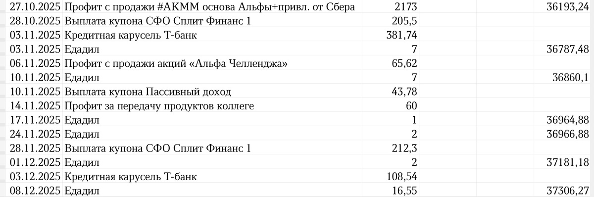 Сводная таблица профита