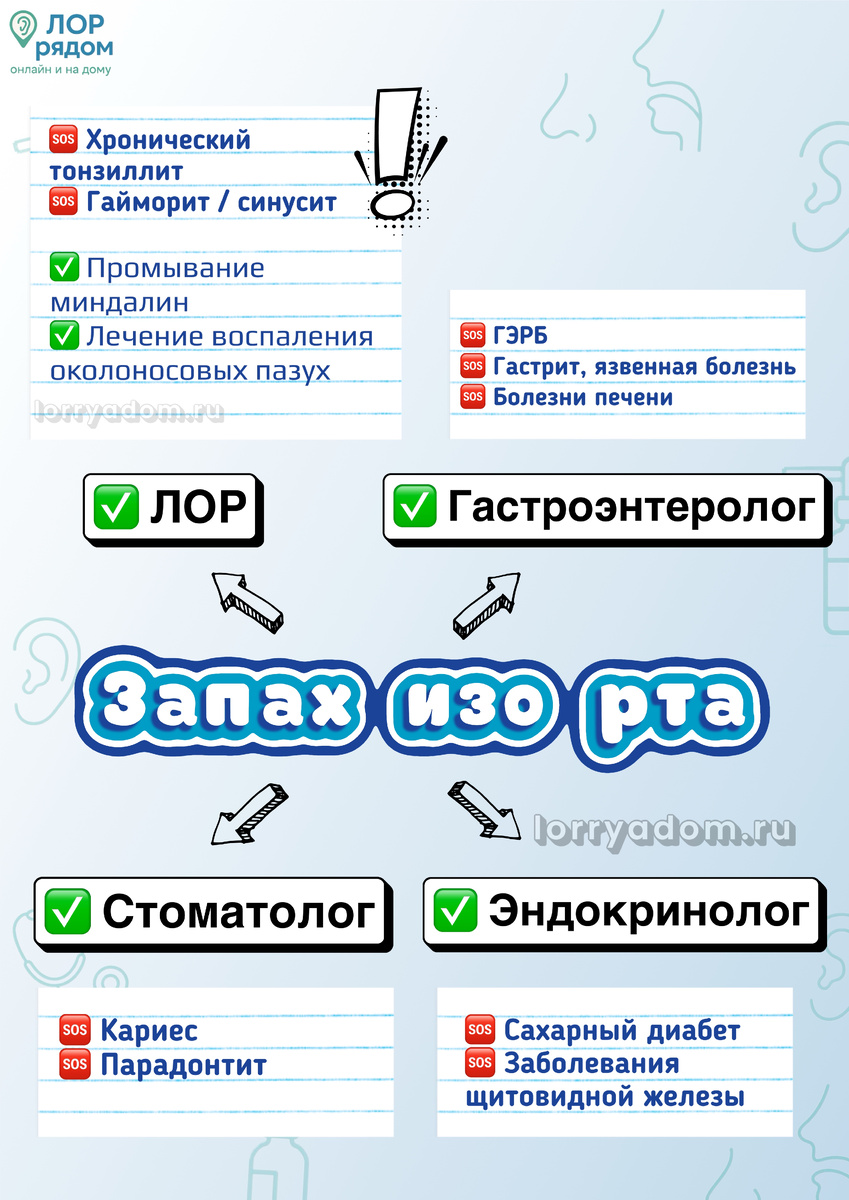 Запах изо рта, чек-лист