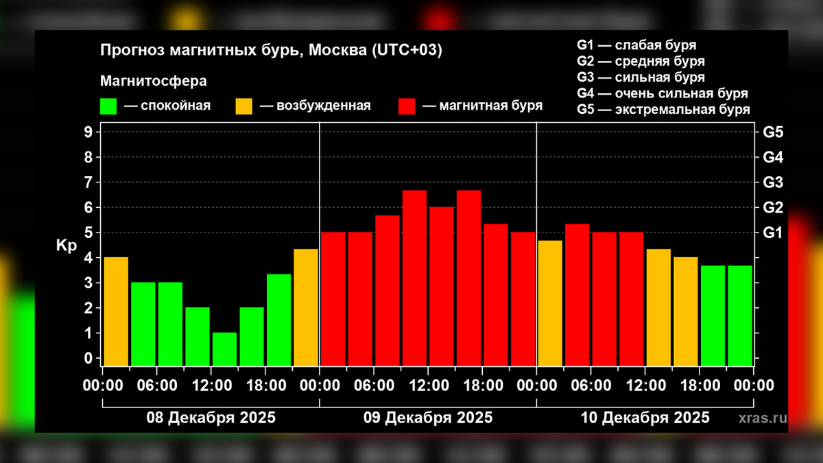     График активности магнитных бурь. Автор фото: Лаборатория солнечной астрономии ИКИ и ИСЗФ