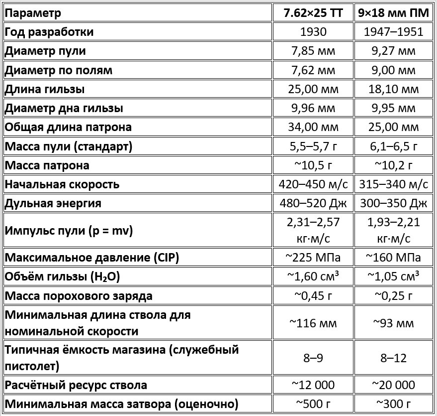 Сравнение пистолетных патронов 7.62×25 ТТ и 9×18 мм ПМ