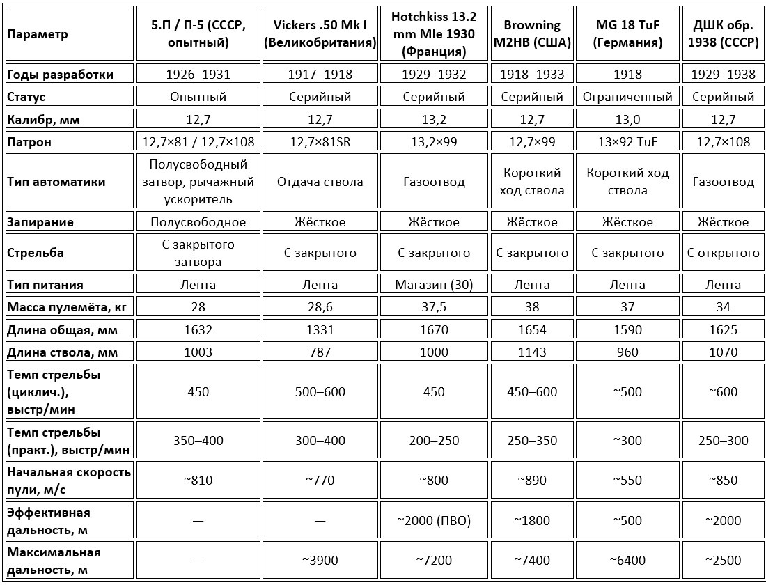 Сравнительная таблица крупнокалиберных пулемётов (конец 1910-х — 1930-е)