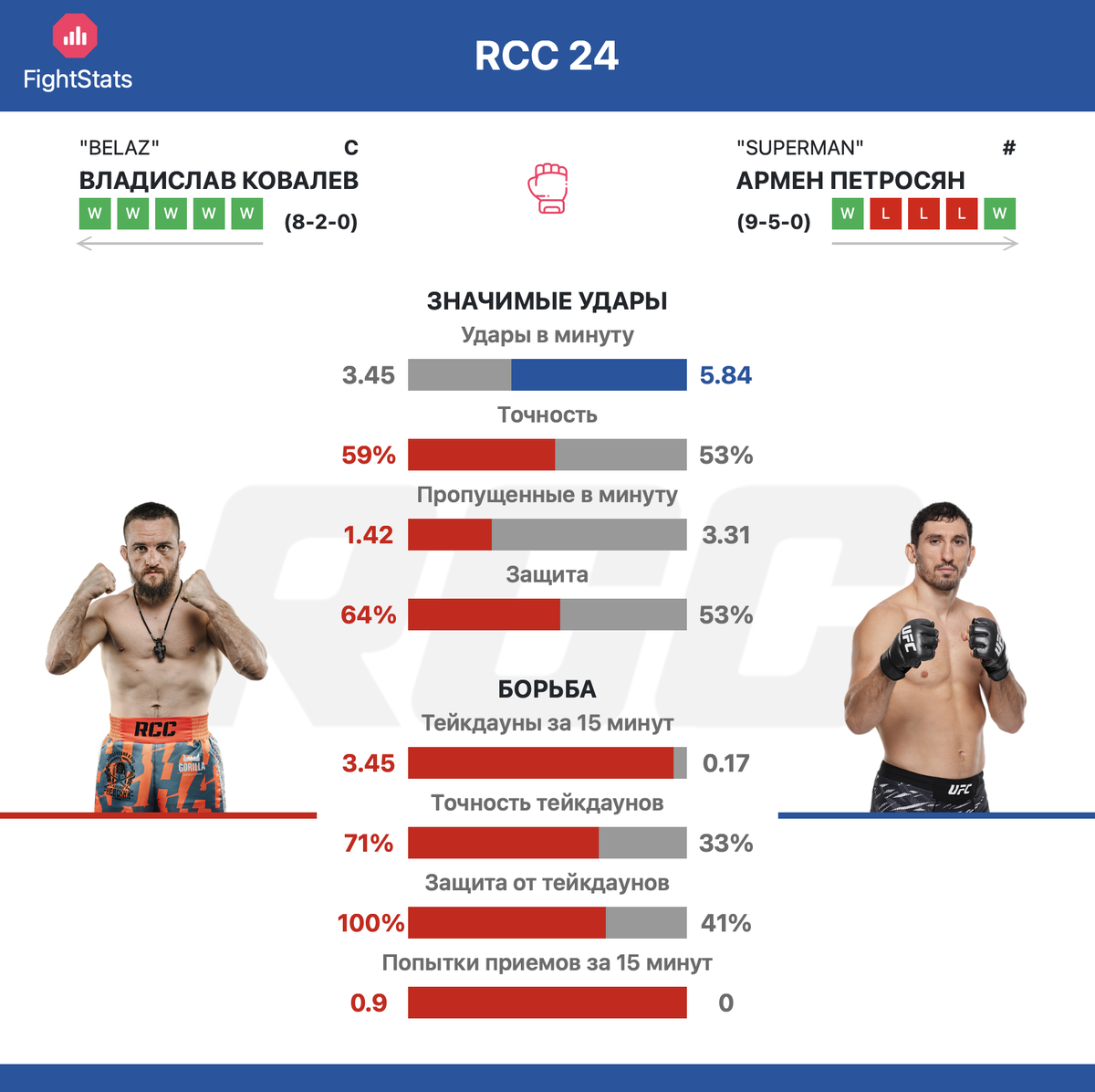 Статистика ударов и борьбы Владислав Ковалёв «BELAZ» vs Армен Петросян «SUPERMAN» на RCC 24