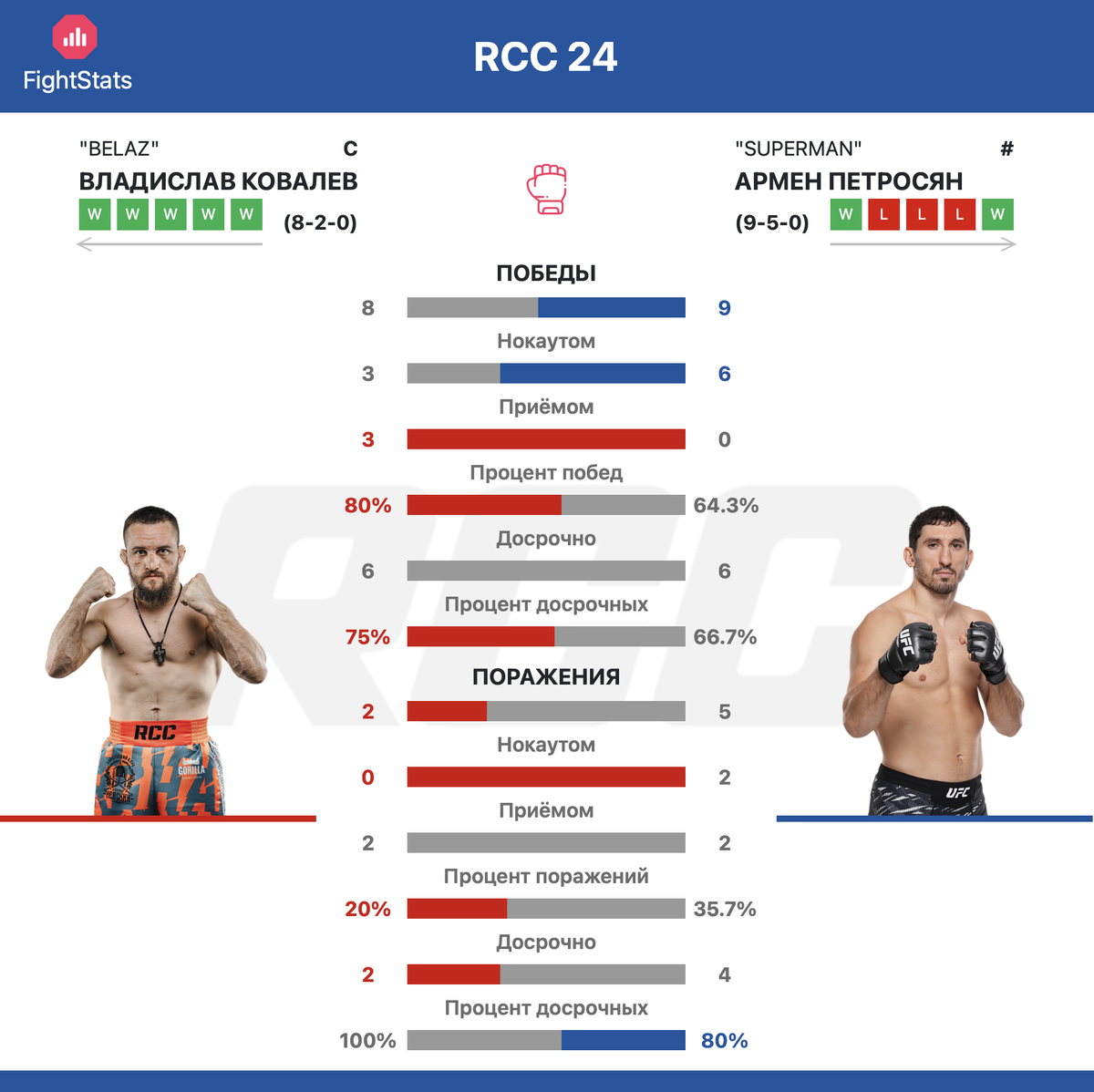 Статистика побед и поражений Владислав Ковалёв «BELAZ» vs Армен Петросян «SUPERMAN» на RCC 24