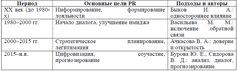 Таблица 1 - Эволюцию целей и задач PR