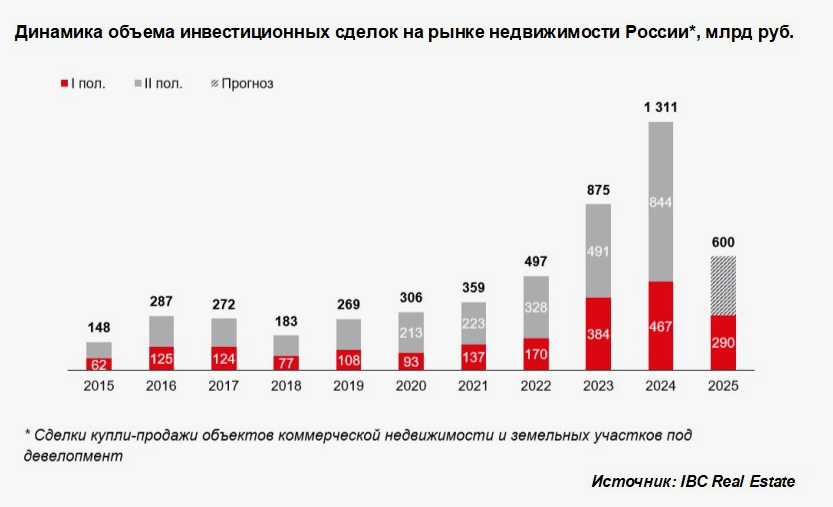 Динамика инвестиций в недвижимость в 2025