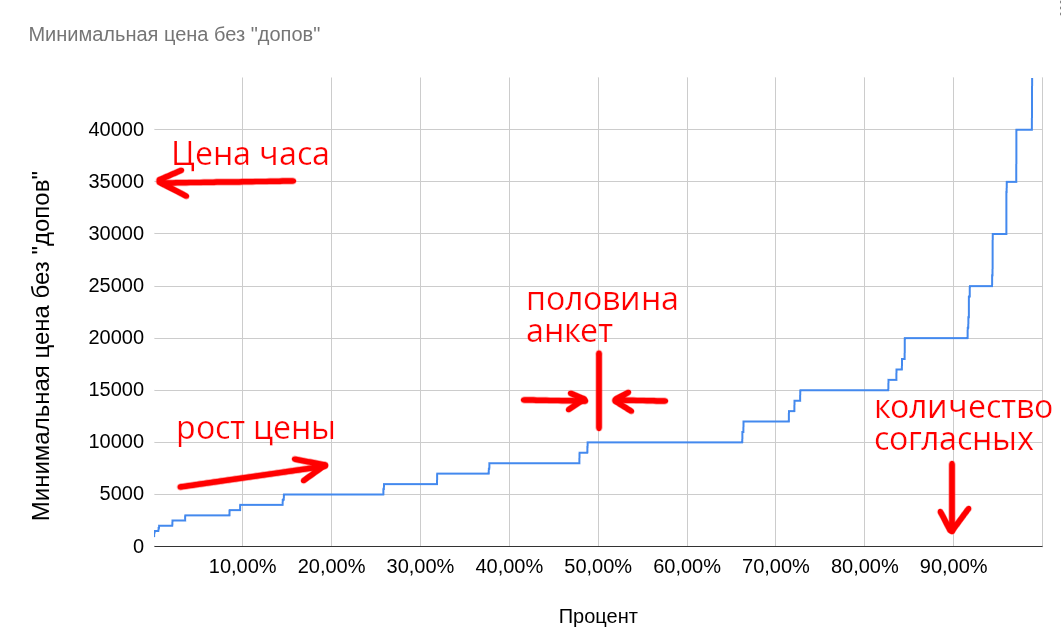 Распределение цены за "классику"