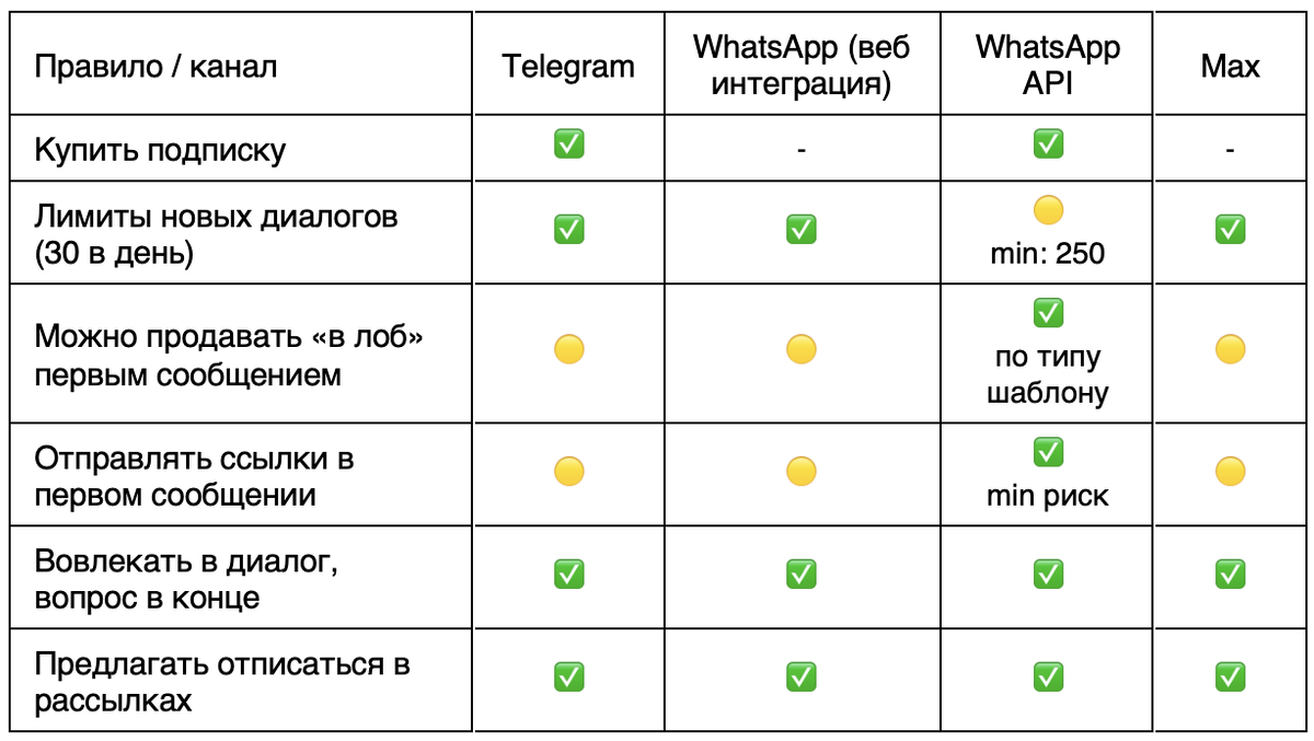 Рекомендации по снижению риска блокировок при рассылках
