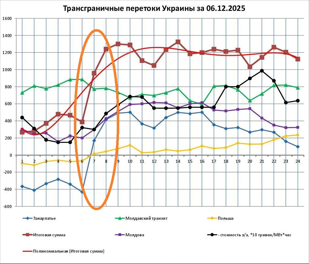 Как видим, утром происходит резкое увеличение (рыжее) трансграничного импорта, фактически полностью за счёт Закарпатья (синяя ломаная), а ещё точнее – за счёт падения экспорта из Украины в Венгрию (за два часа слетел больше чем на полгигаватта)
