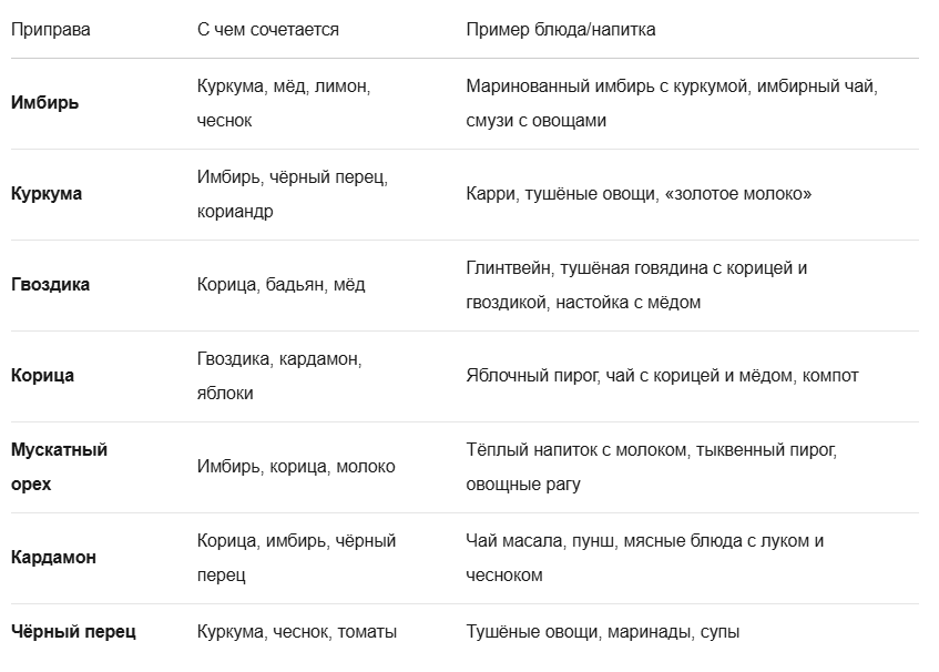 Какие специи сочетаются друг с другом 
