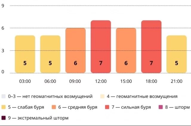    Прогноз магнитных бурь по часам на 9 декабря 2025 года. Инфографика