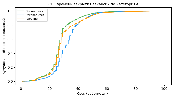 Под временем закрытия вакансии подразумевается срок от открытия вакансии до подписания оффера.