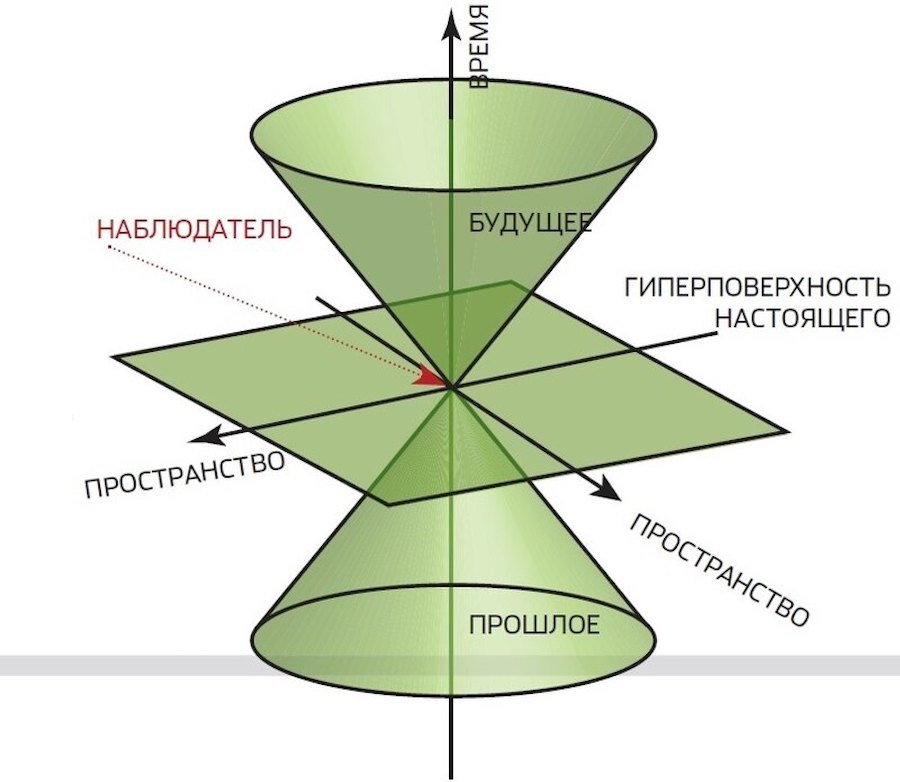    Конусы прошлого и будущего Курта Геделя
