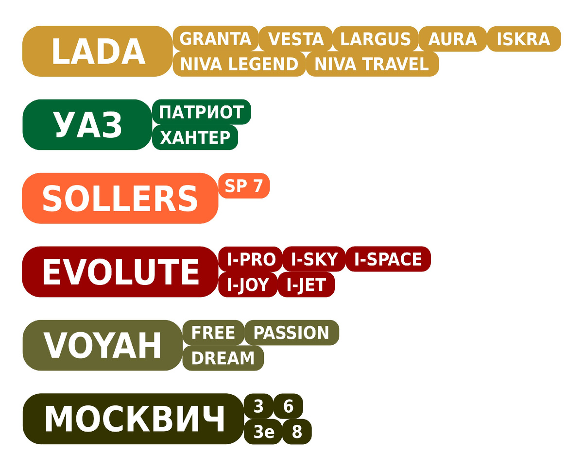 Автомобили проходящие по баллам локализации в России