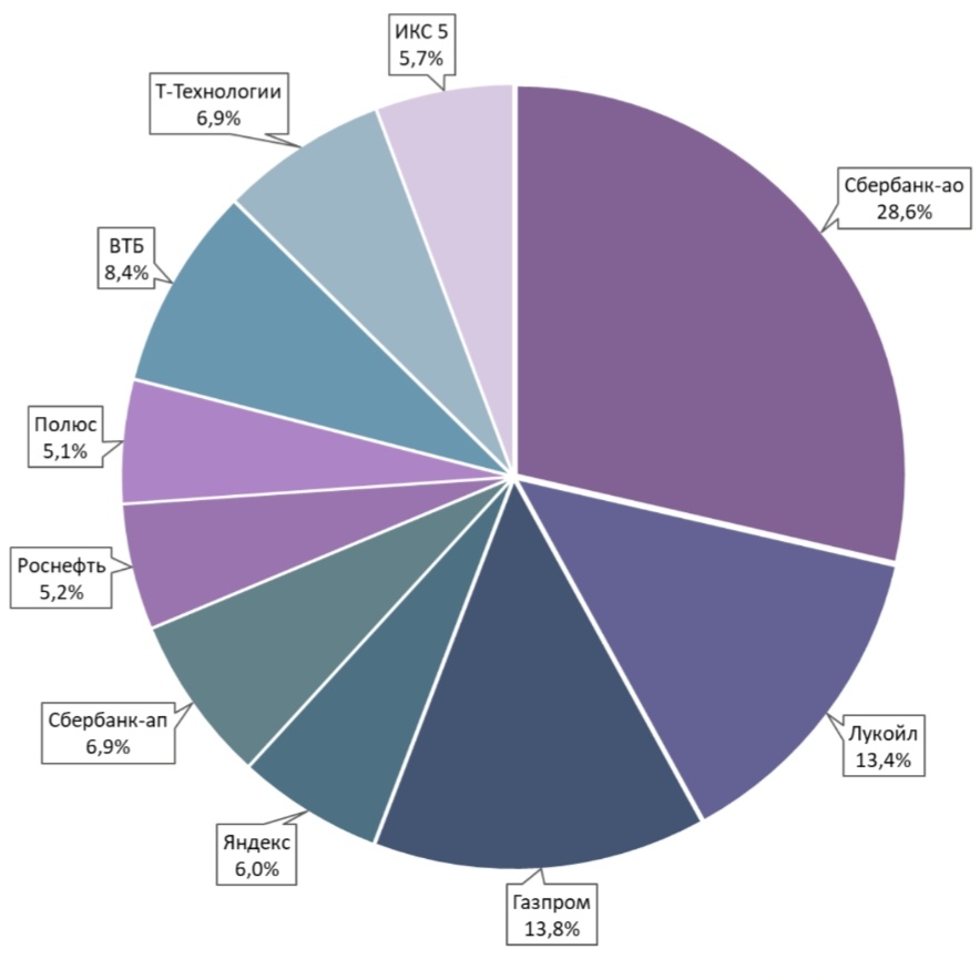 Состав народного портфеля по данным Московской биржи, за ноябрь 2025 года. 