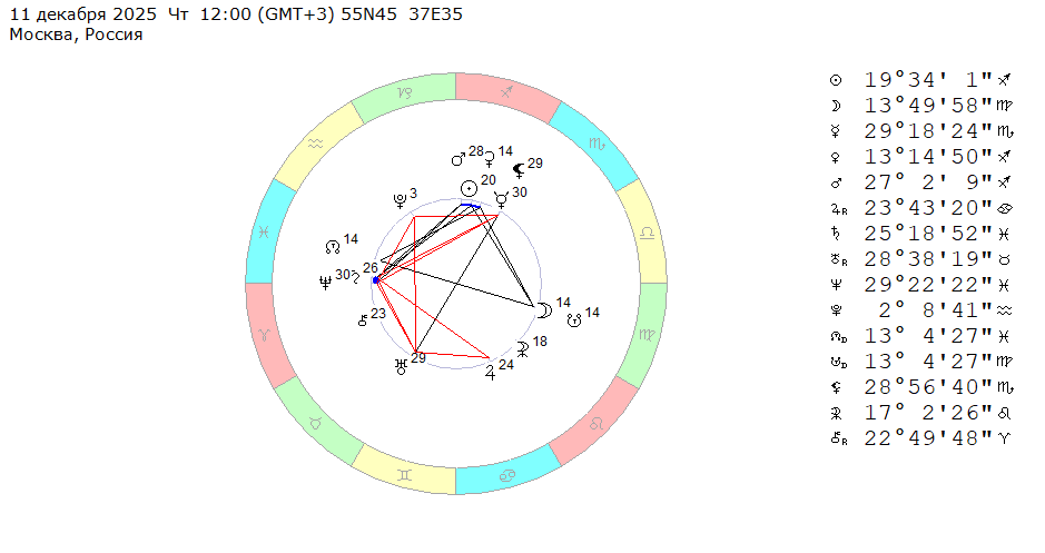 11 декабря 2025 (четверг), полдень. Космограмма на эту неделю (с 8 по 14 декабря 2025).