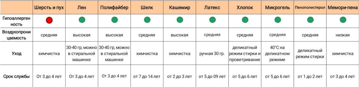 Наполнители для подушек, сравнение