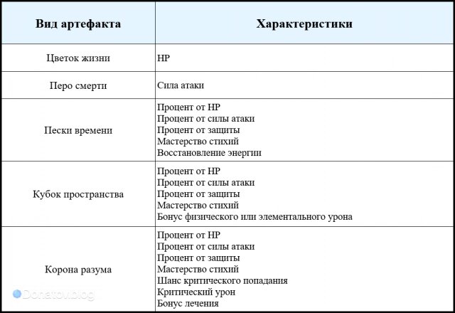    Все основные характеристики артефактов игры