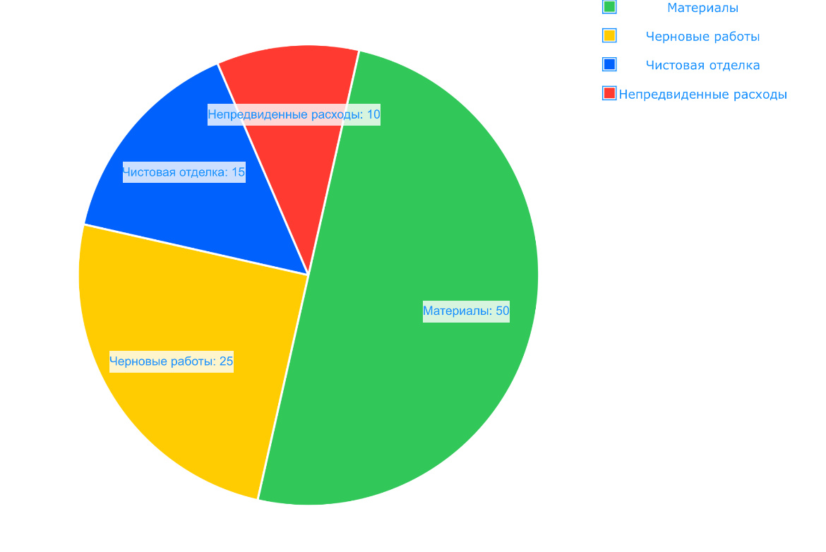 Круговая диаграмма, наглядно показывающая примерное распределение бюджета.