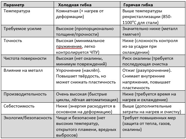 Таблица. Ключевые отличия технологий гибки: холодная vs горячая