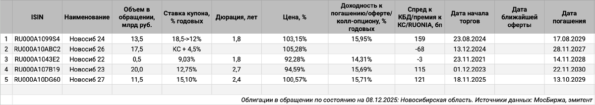 Облигации на МосБирже: Новосибирская область.