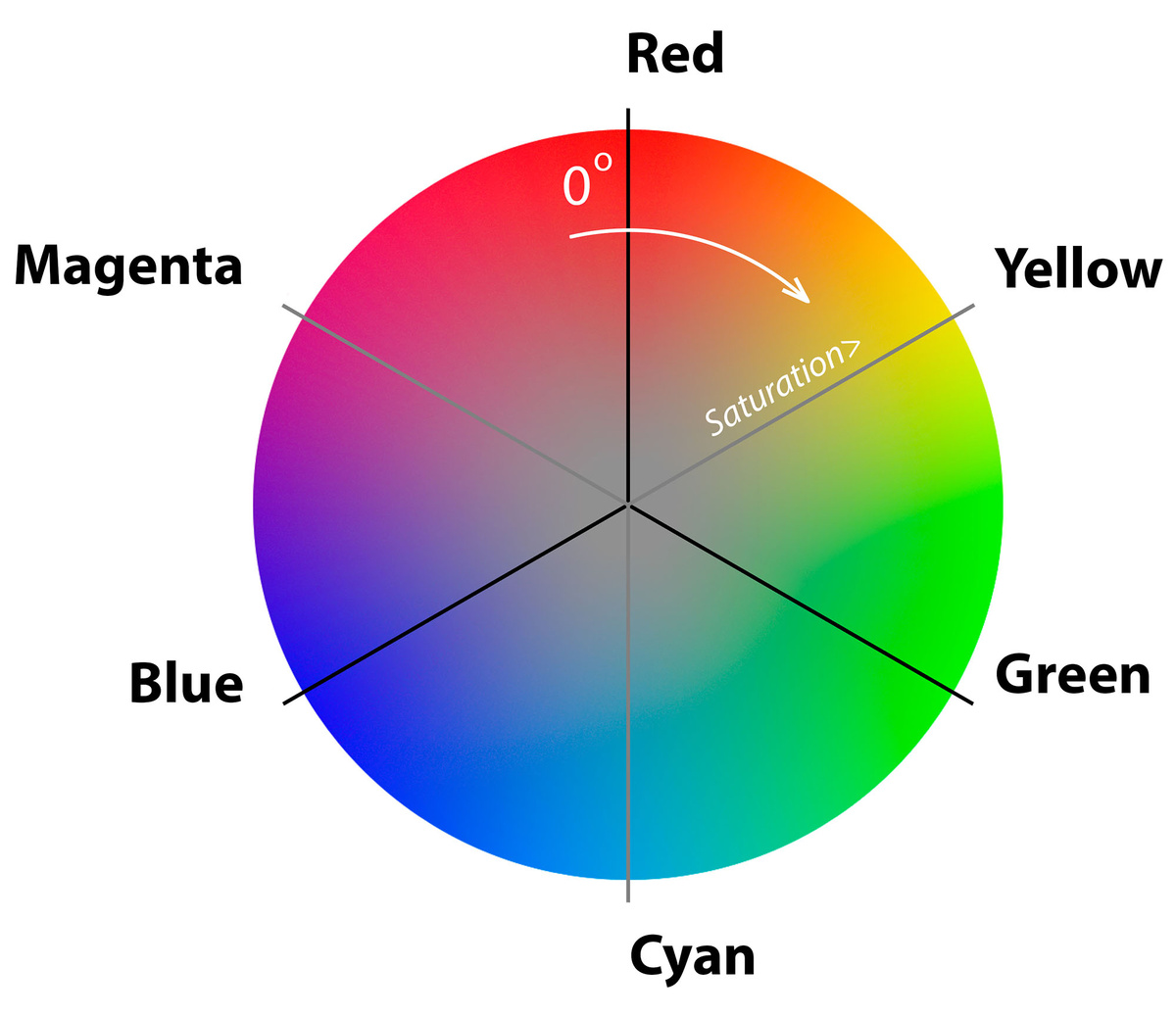 Цветовой круг HSL. Угол определяет Hue (цветовой оттенок), удаление от центра ─ Suturation (насыщенность), а светлота/яркость определяется вертикальной осью, выходящей из центра круга и перпендикулярной плоскости, в которой он лежит.