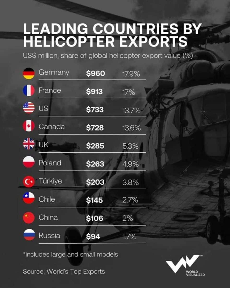    Крупнейшие экспортеры вертолетов в мире / © World Visualized