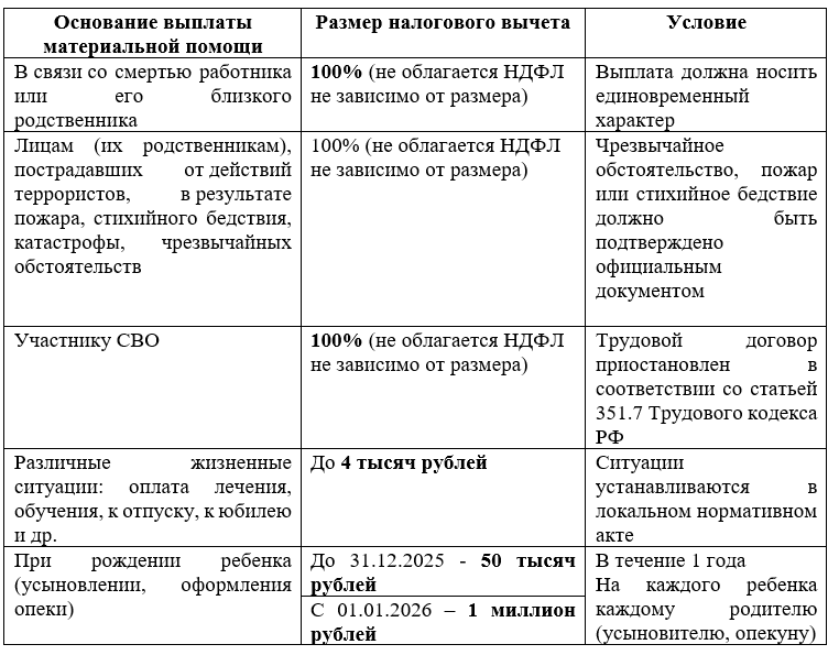 Размер налогового вычета к материальной помощи