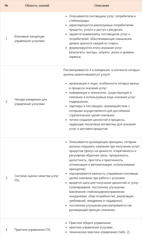 Табл. 1. Области знаний ITIL