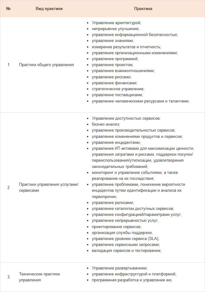 Табл. 2. Область знаний по практике управления ITIL