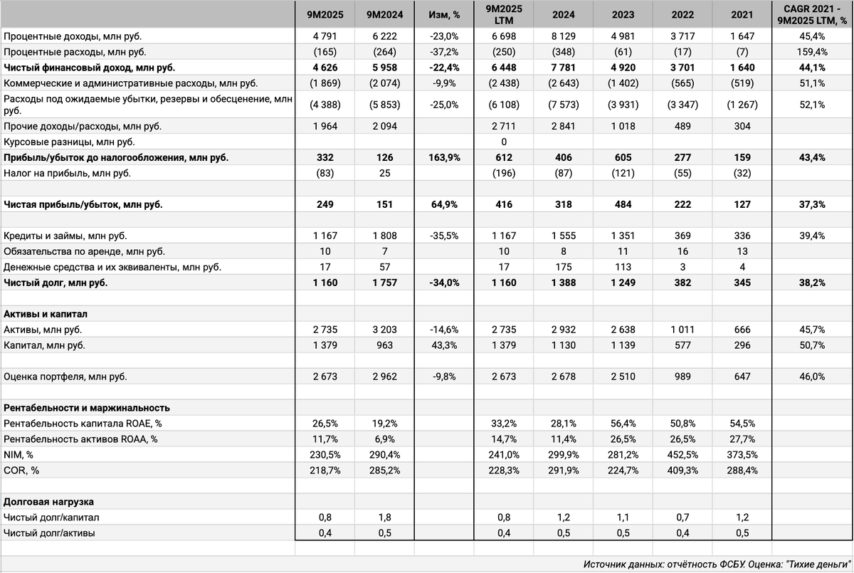 Отчётность ФСБУ МФК Джой Мани. Оценка: "Тихие деньги".