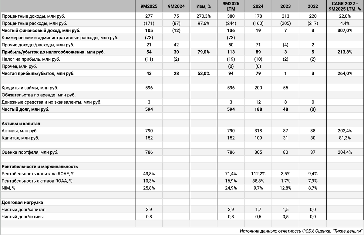 Отчётность ФСБУ Бустер.Ру. Оценка: "Тихие деньги".