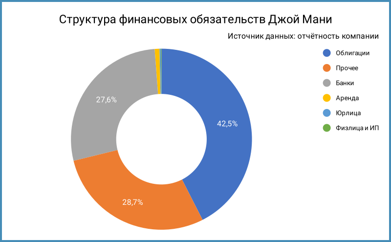 Структура финансовых обязательств МФК Джой Мани.