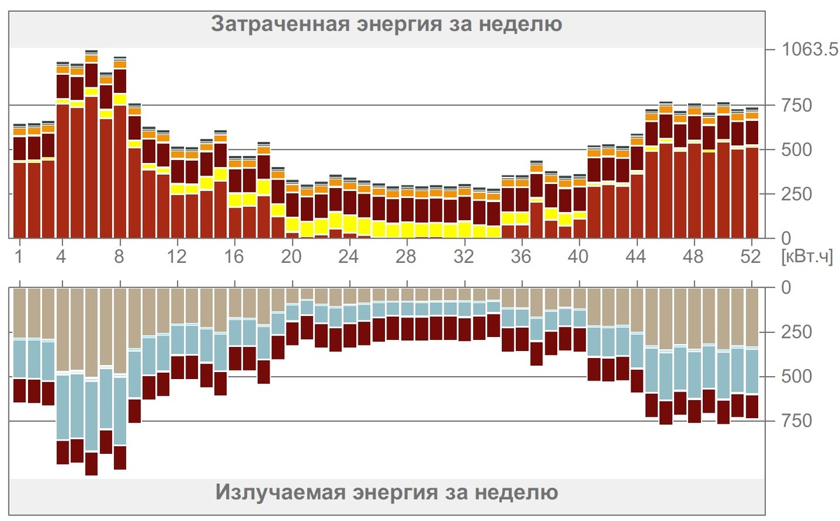Диаграмма, показывающая энергетический баланс проекта