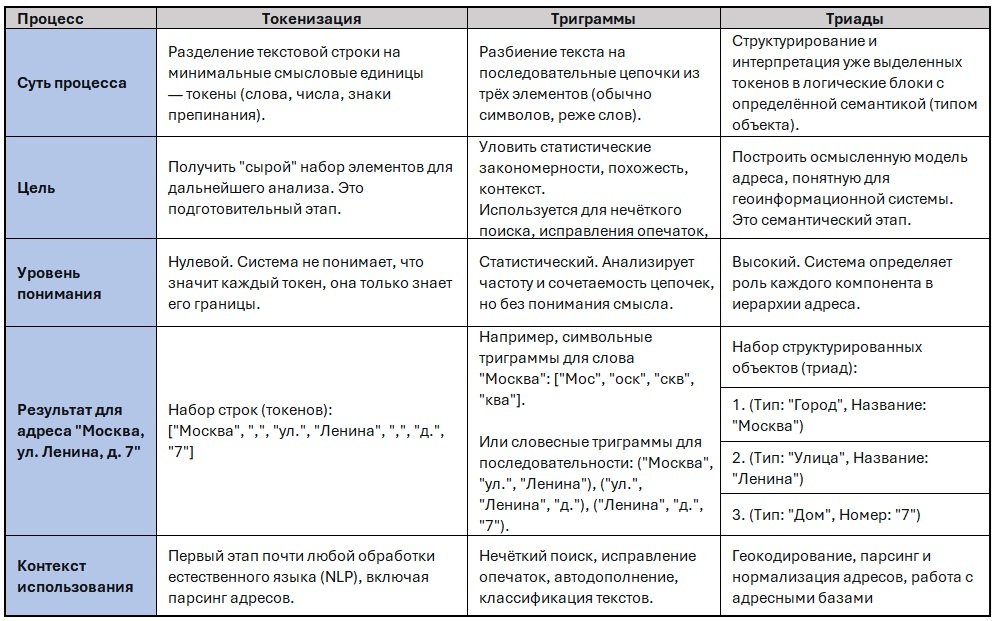 Этапы предобработки адресной строки при геокодировании