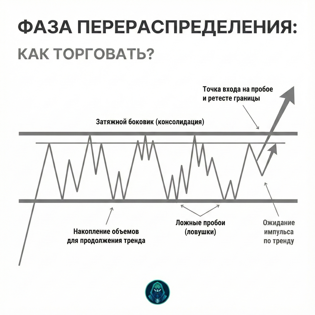 Фаза перераспределения: Как торговать?
