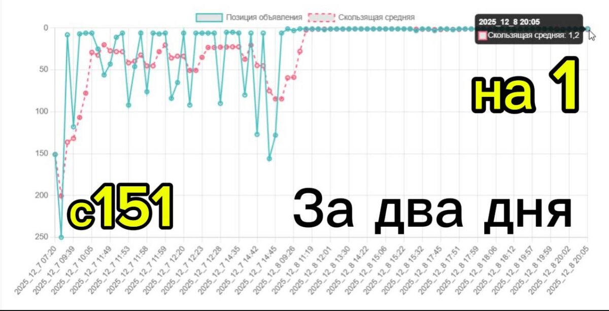 Авито ПФ Кейс 07-08.12.2025г