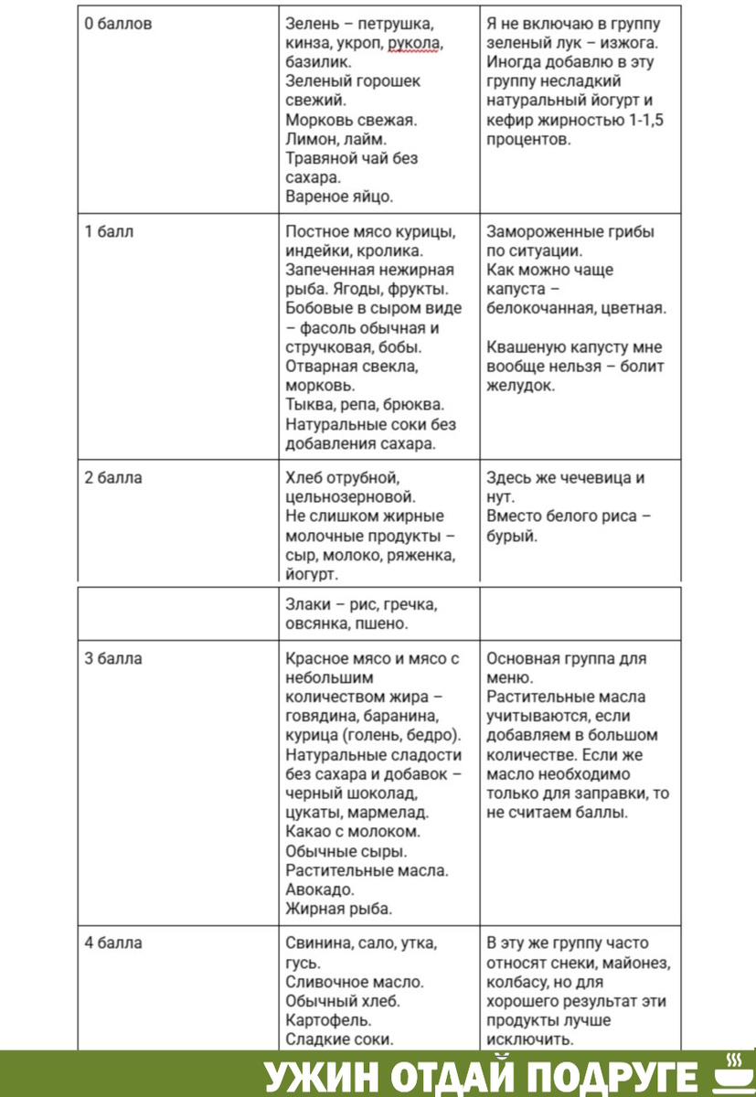 У каждого будет своя таблица. В ней доступные и предпочтительные продукты. Допускается и кофе, и сладости, но в меру. Сладости, конечно же, попадают в столбец 4 балла.