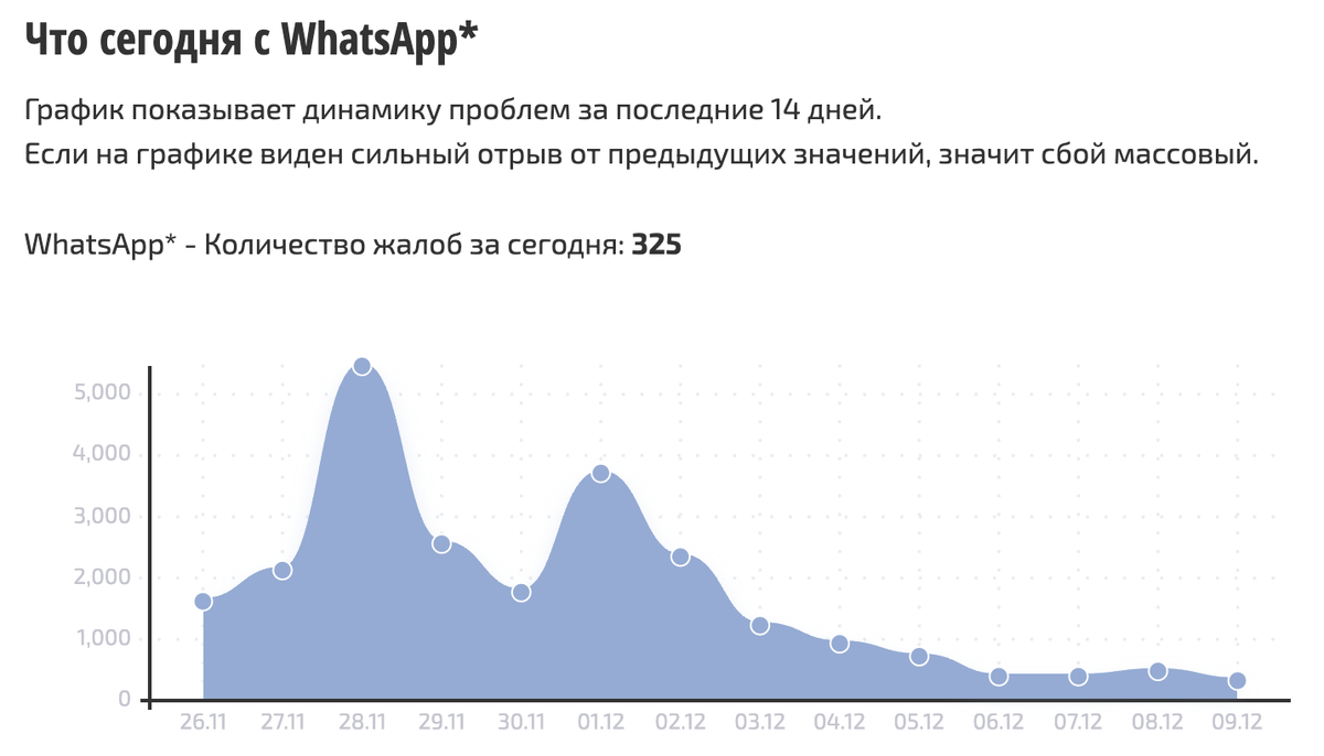    Сбои за последнее время