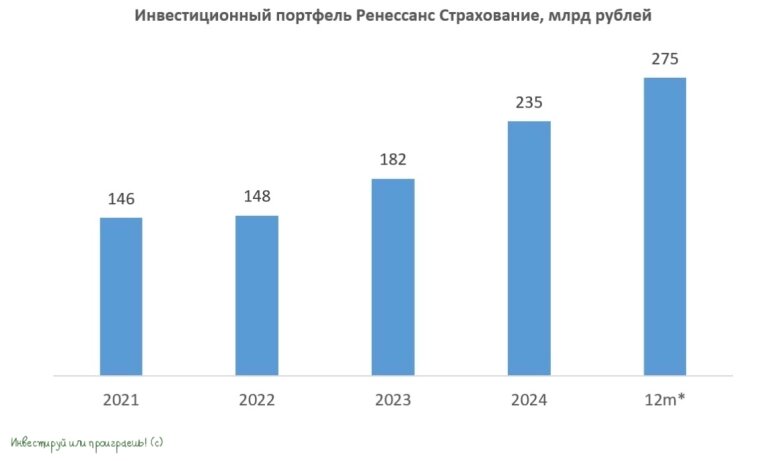 Инвестиционный портфель Ренессанс Страхование