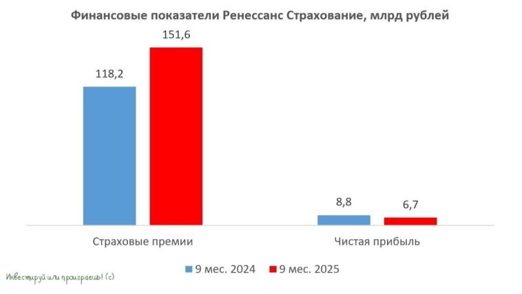Финансовые показатели Ренессанс Страхование