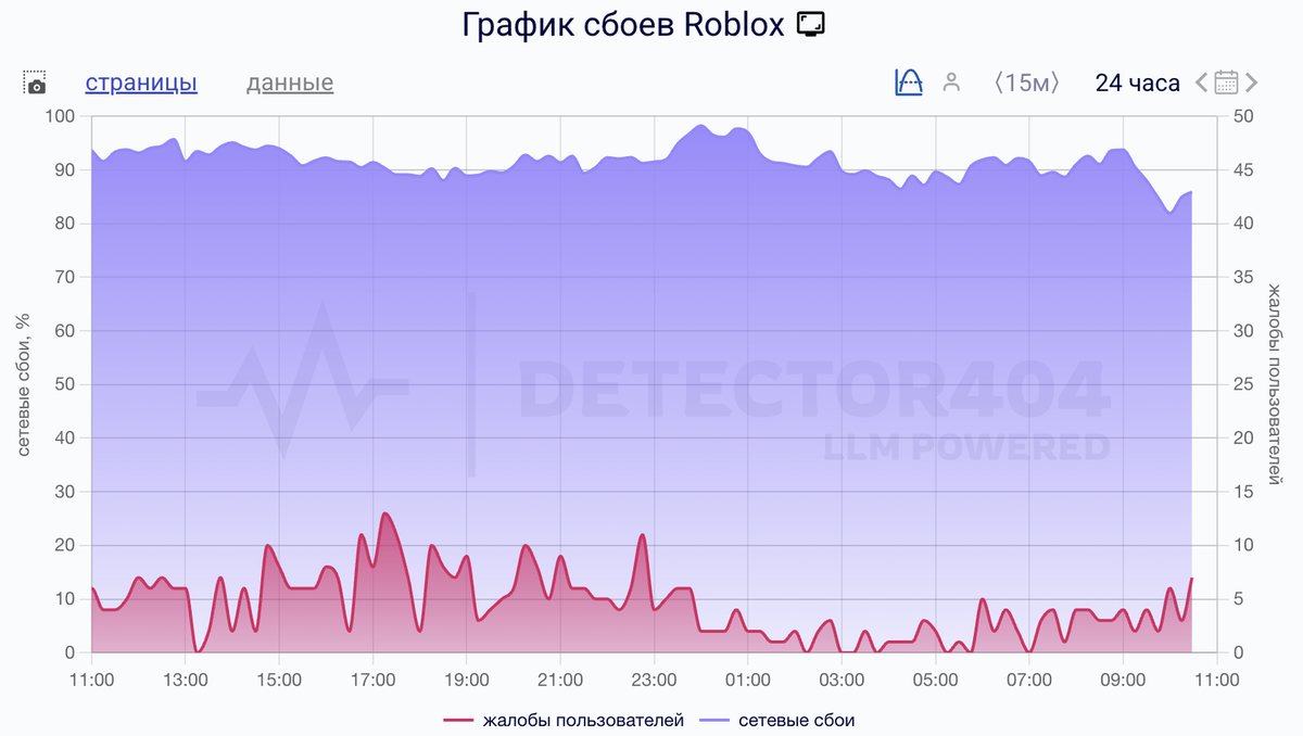    График сбоев за сутки